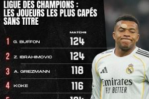 98场0欧冠！未夺欧冠出场次数榜：姆巴佩第9，布冯伊布124场第一